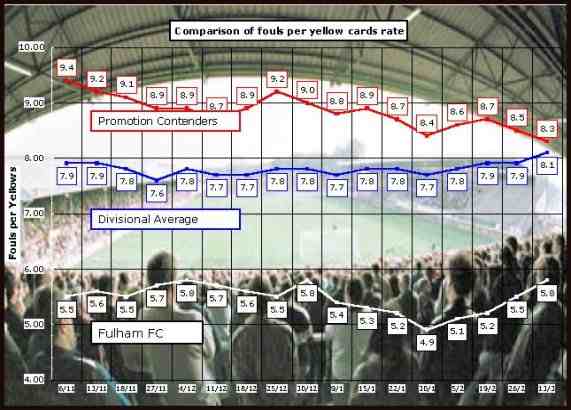 Fouls per Yellow card graph