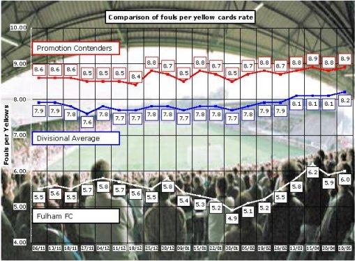 Fulham harshly treated
