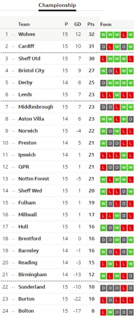 Matchday 14 table