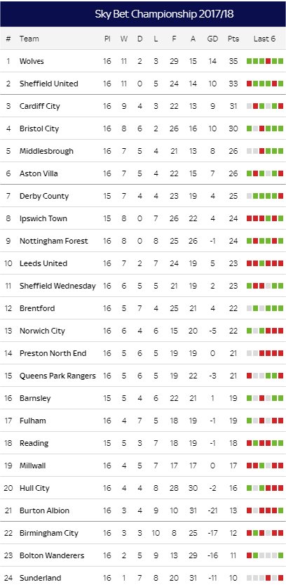 Matchday 16 table