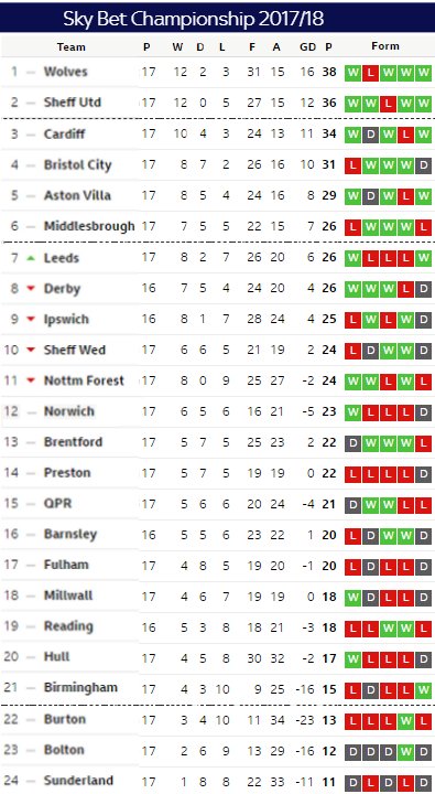 Matchday 17 table