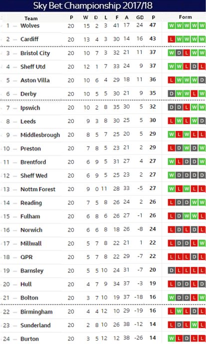 Matchday 20 table