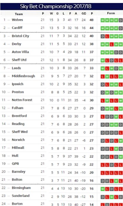 Matchday 21 table