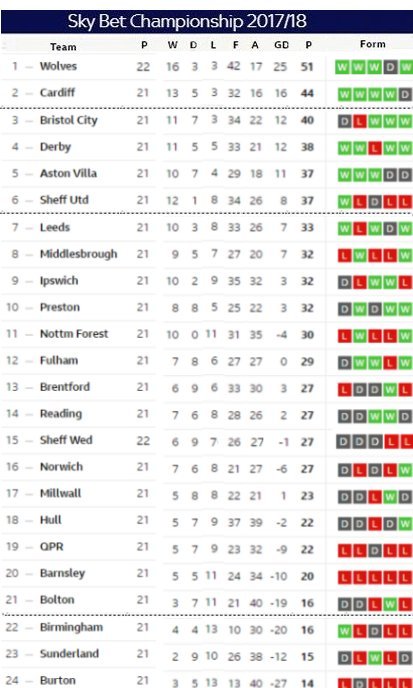 Matchday 21 table