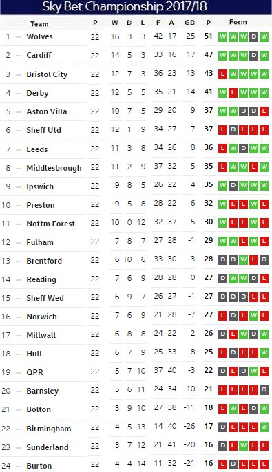 Matchday 22 table