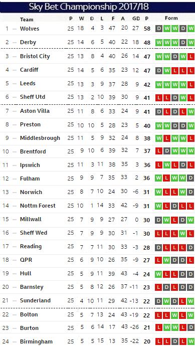 Matchday 25 table