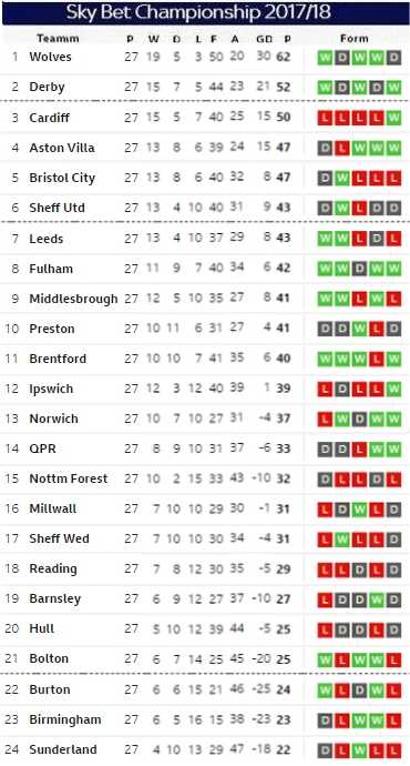 Matchday 27 table