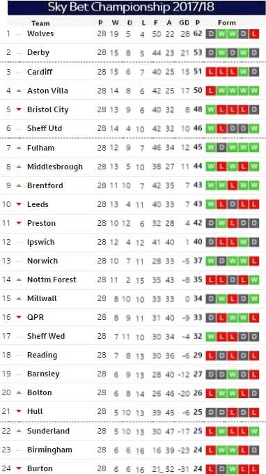 Matchday 28 table
