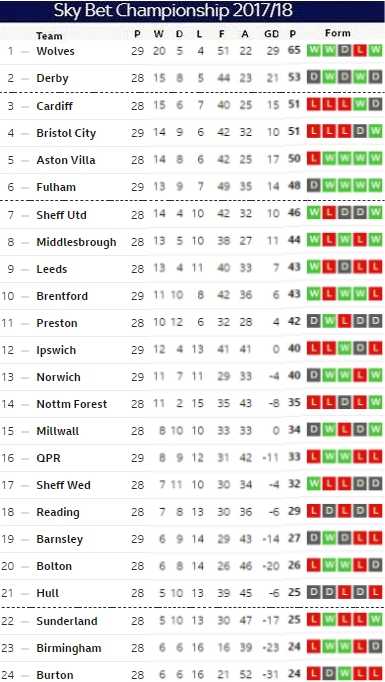Matchday 28 table