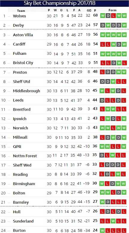 Matchday 30 table
