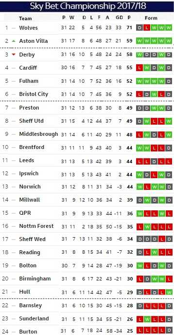Matchday 31 table