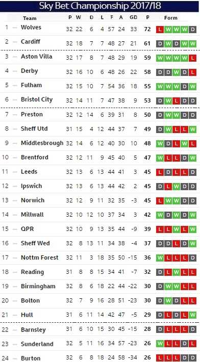 Matchday 32 table
