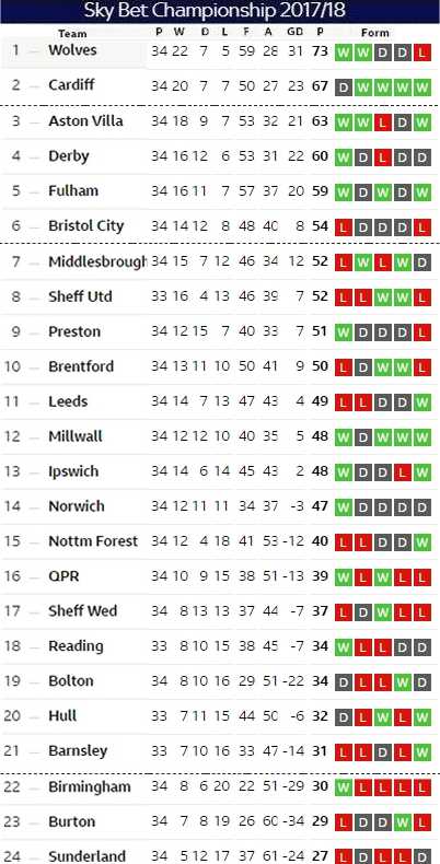 Matchday 34 table