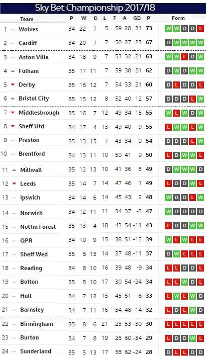 Matchday 35 table