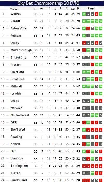 Matchday 36 table
