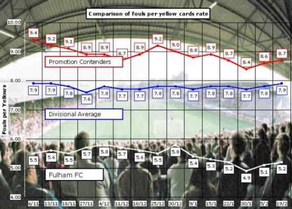 Fouls per Yellow card graph