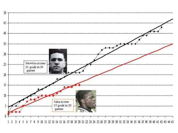 Bonzo v Louis chart